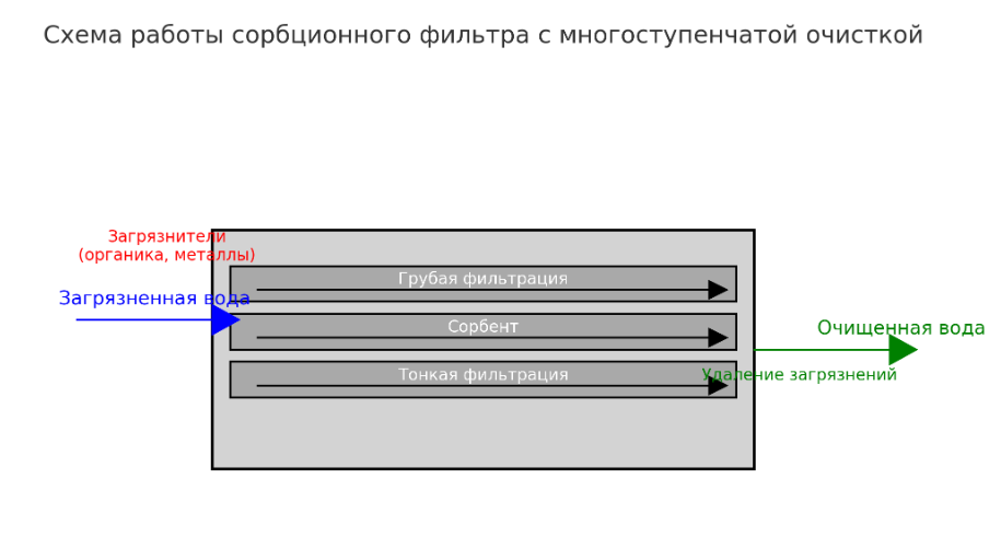 Shema sorb ochistka